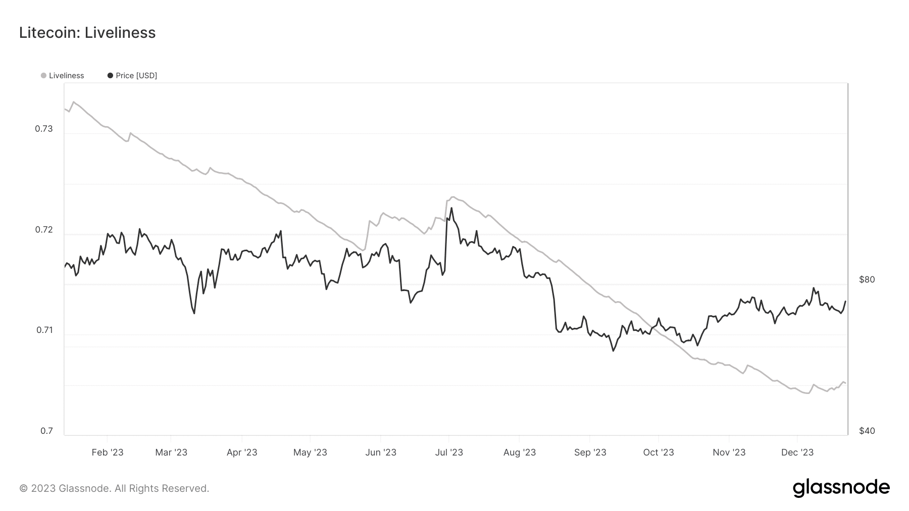 LTC