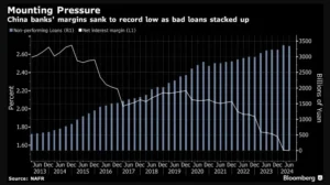 هوامش البنوك الصينية. المصدر: بلومبرغ 