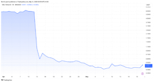 أداء سعر سهم مانترا (OM). المصدر: TradingView 